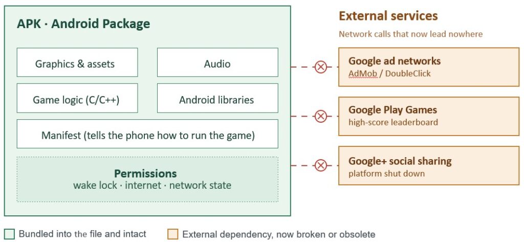 Flowchart detailing APK and External services